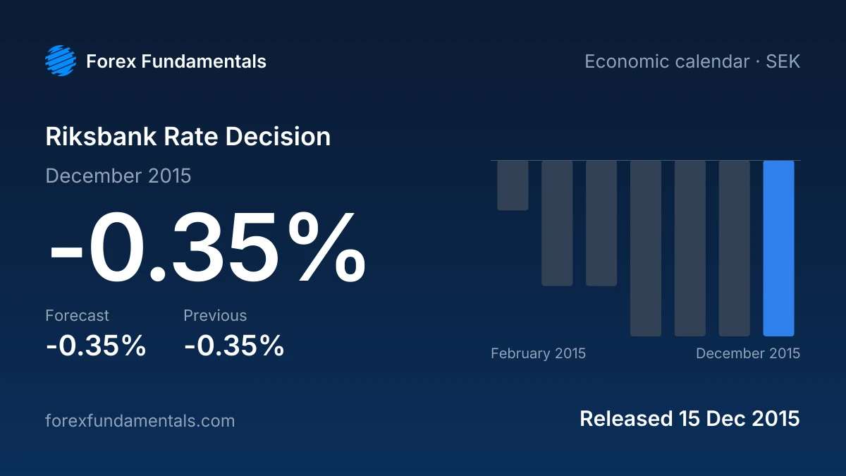 Riksbank Rate Decision 15 December 2015: -0.35% against a -0.35% forecast, with the last 7 releases
