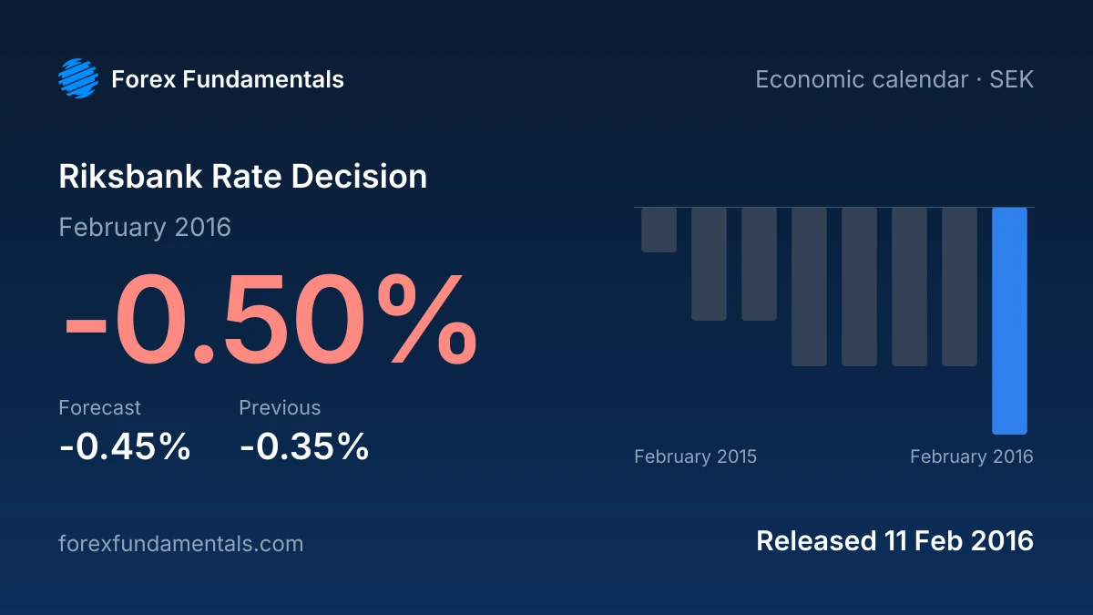 Riksbank Rate Decision 11 February 2016: -0.50% against a -0.45% forecast, with the last 8 releases