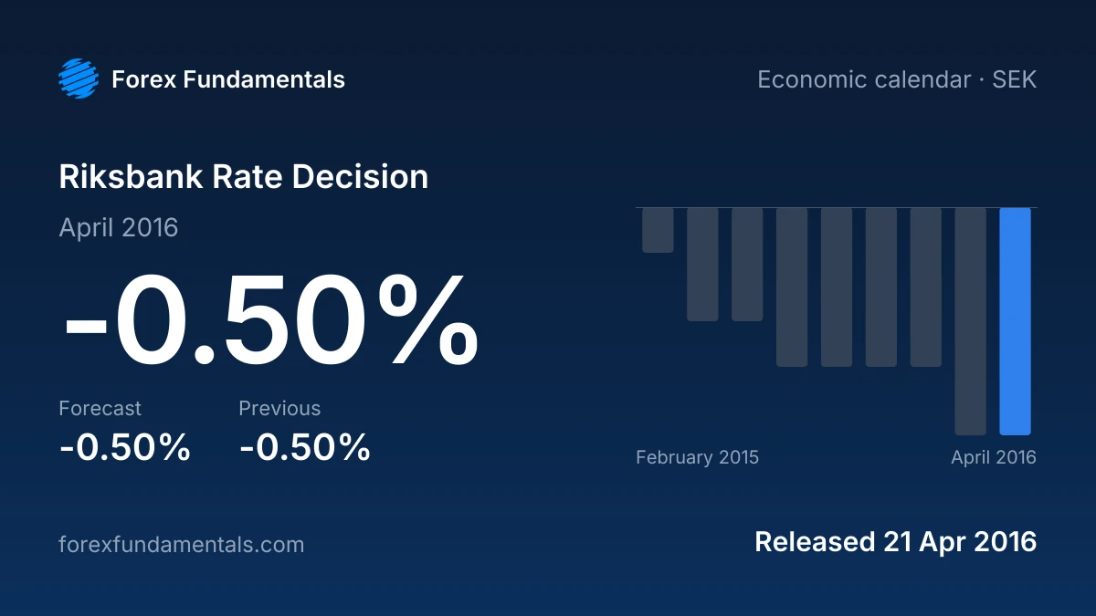 Riksbank Rate Decision 21 April 2016: -0.50% against a -0.50% forecast, with the last 9 releases