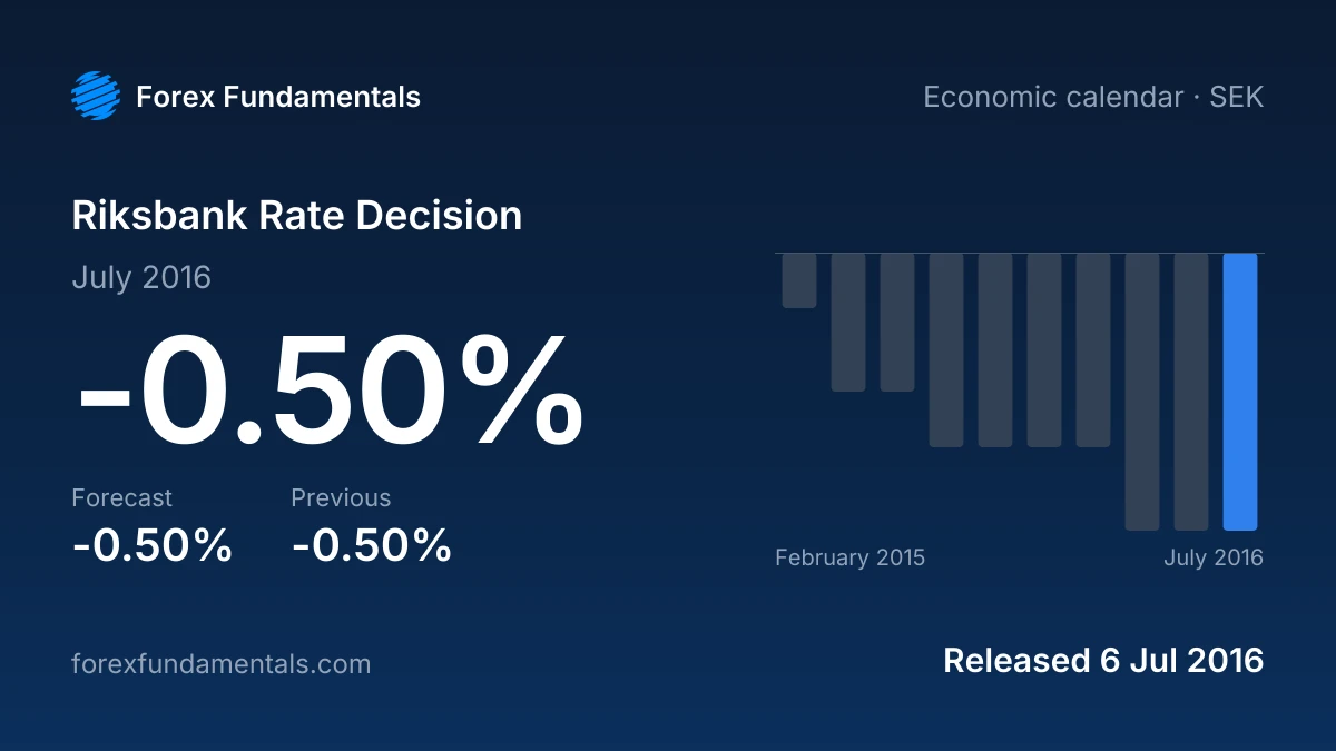 Riksbank Rate Decision 6 July 2016: -0.50% against a -0.50% forecast, with the last 10 releases