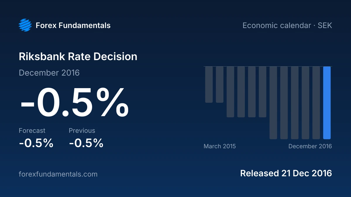 Riksbank Rate Decision 21 December 2016: -0.5% against a -0.5% forecast, with the last 12 releases