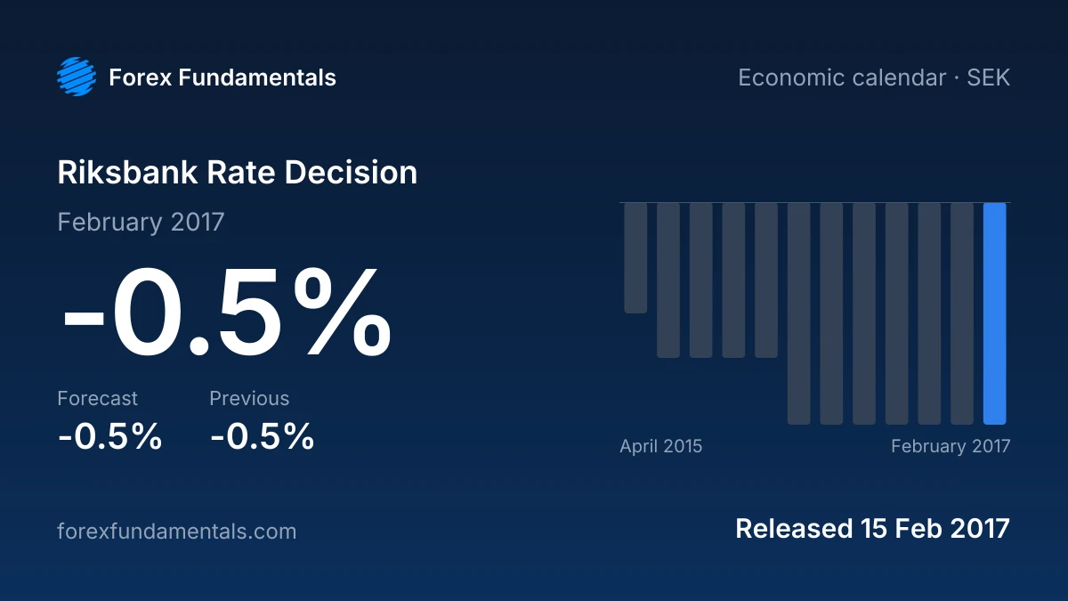 Riksbank Rate Decision 15 February 2017: -0.5% against a -0.5% forecast, with the last 12 releases