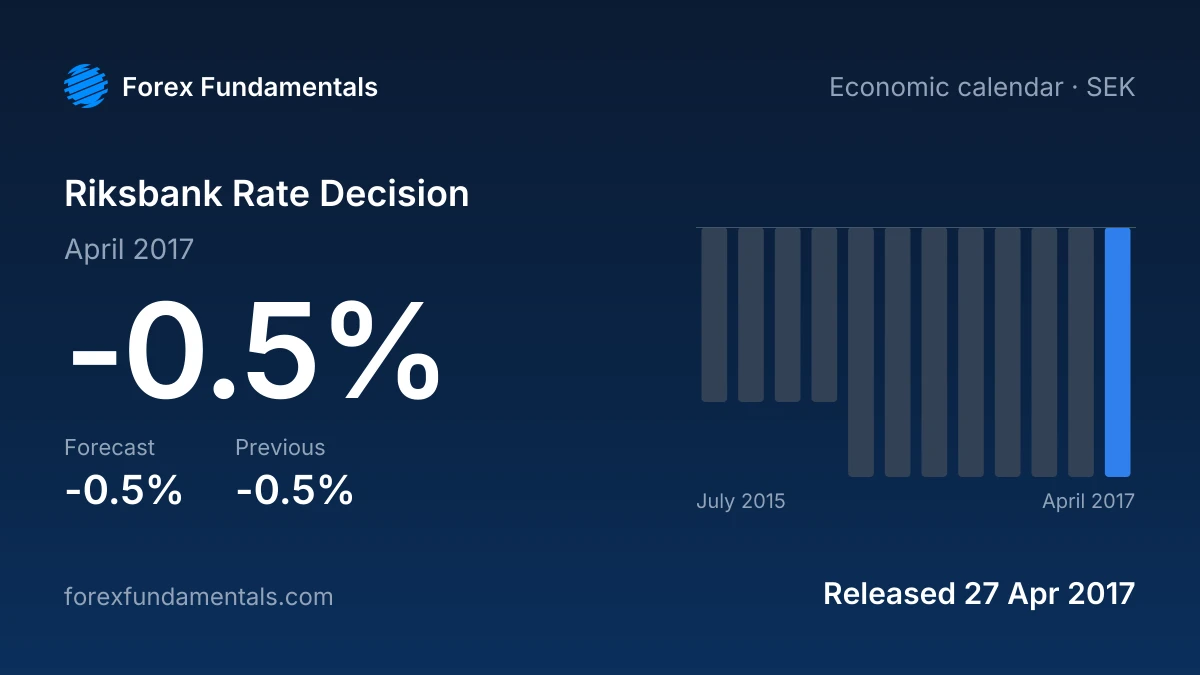 Riksbank Rate Decision 27 April 2017: -0.5% against a -0.5% forecast, with the last 12 releases