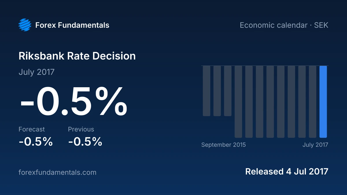 Riksbank Rate Decision 4 July 2017: -0.5% against a -0.5% forecast, with the last 12 releases