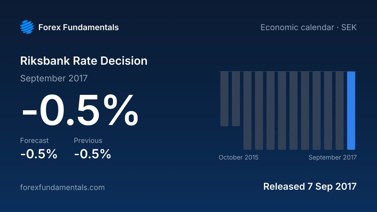 Riksbank Rate Decision 7 September 2017: -0.5% against a -0.5% forecast, with the last 12 releases