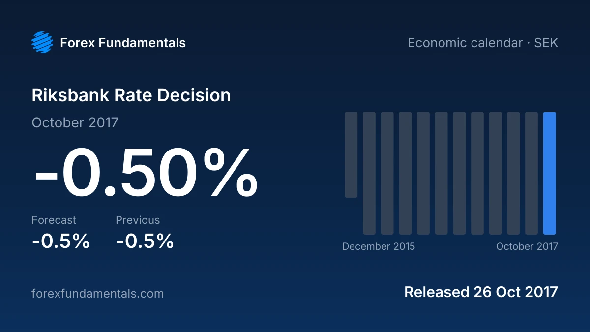 Riksbank Rate Decision 26 October 2017: -0.50% against a -0.5% forecast, with the last 12 releases