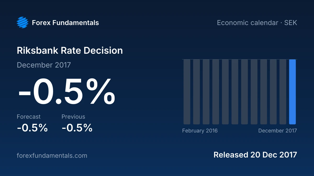 Riksbank Rate Decision 20 December 2017: -0.5% against a -0.5% forecast, with the last 12 releases