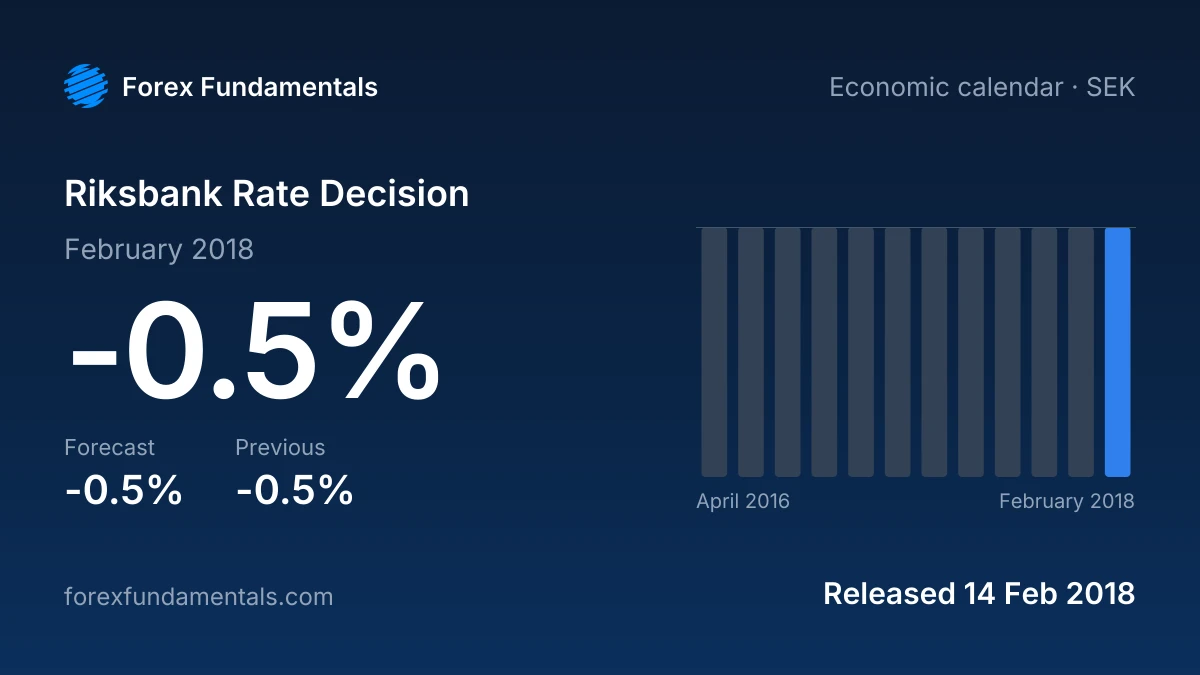 Riksbank Rate Decision 14 February 2018: -0.5% against a -0.5% forecast, with the last 12 releases