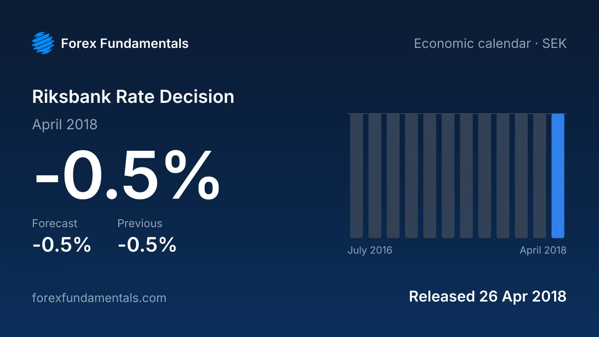 Riksbank Rate Decision 26 April 2018: -0.5% against a -0.5% forecast, with the last 12 releases