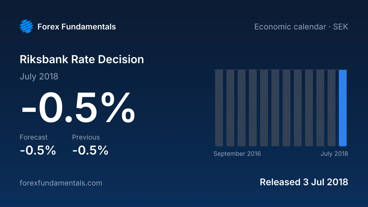 Riksbank Rate Decision 3 July 2018: -0.5% against a -0.5% forecast, with the last 12 releases