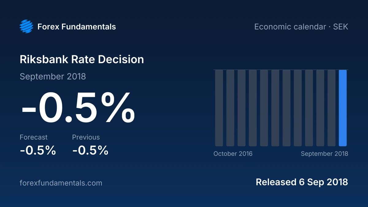 Riksbank Rate Decision 6 September 2018: -0.5% against a -0.5% forecast, with the last 12 releases