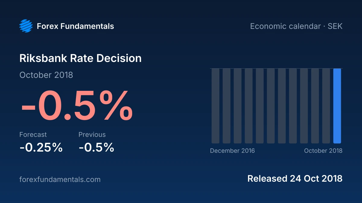 Riksbank Rate Decision 24 October 2018: -0.5% against a -0.25% forecast, with the last 12 releases