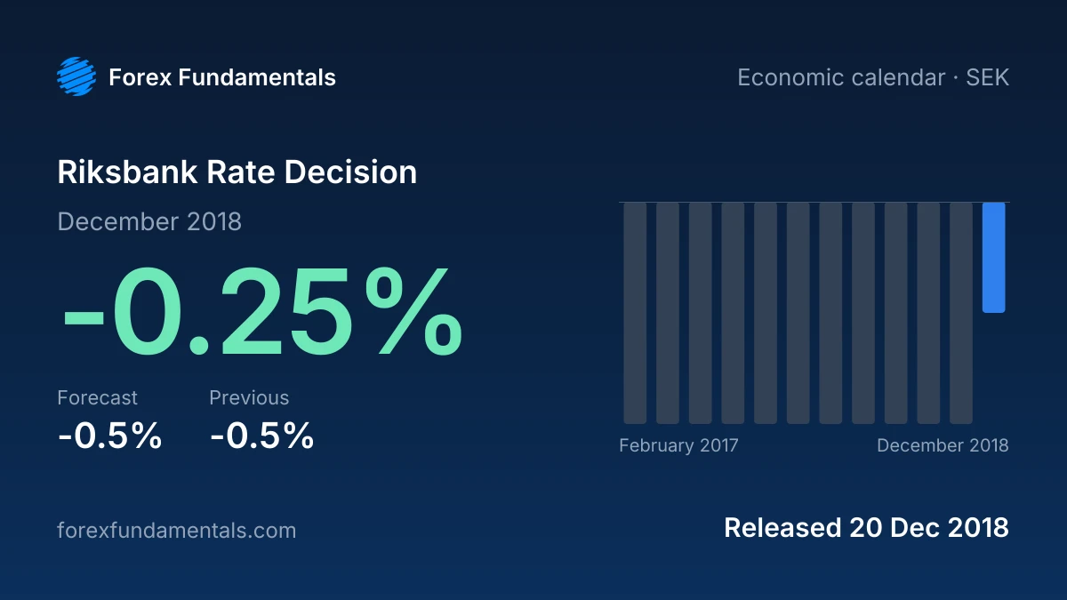 Riksbank Rate Decision 20 December 2018: -0.25% against a -0.5% forecast, with the last 12 releases