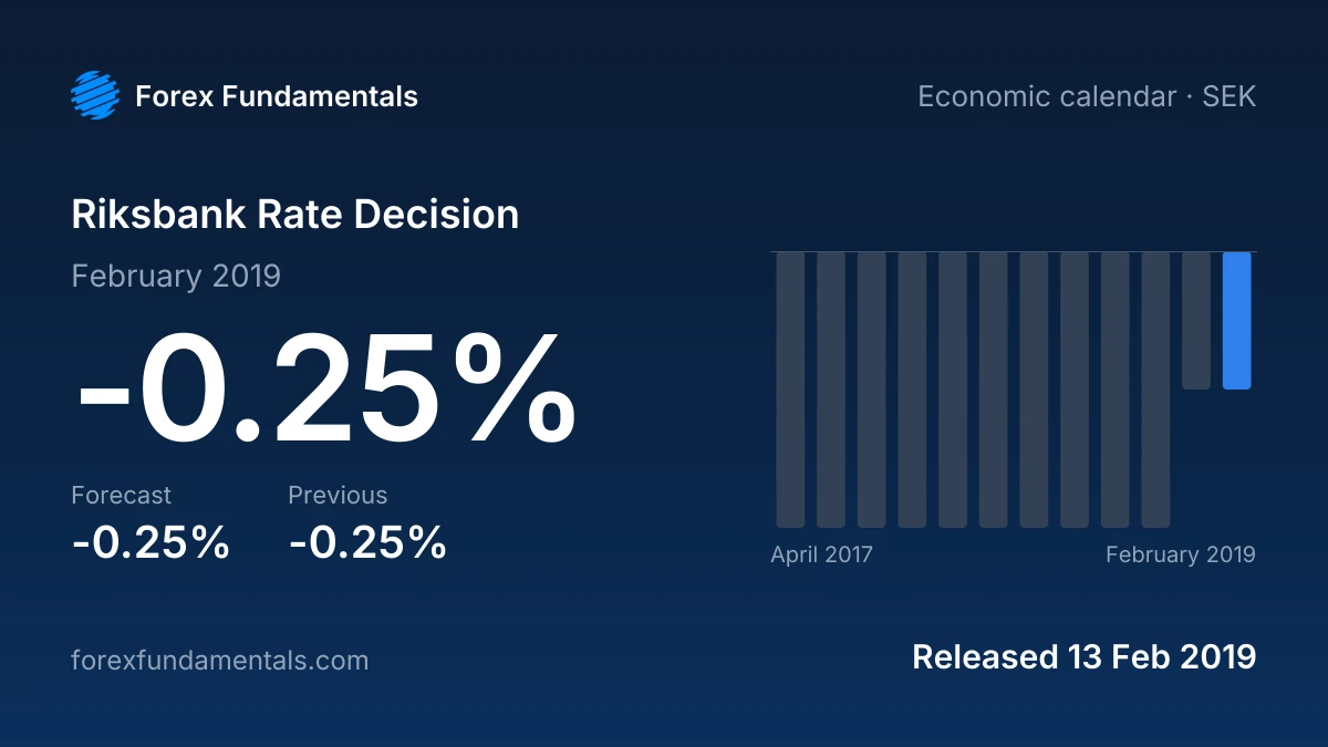 Riksbank Rate Decision 13 February 2019: -0.25% against a -0.25% forecast, with the last 12 releases