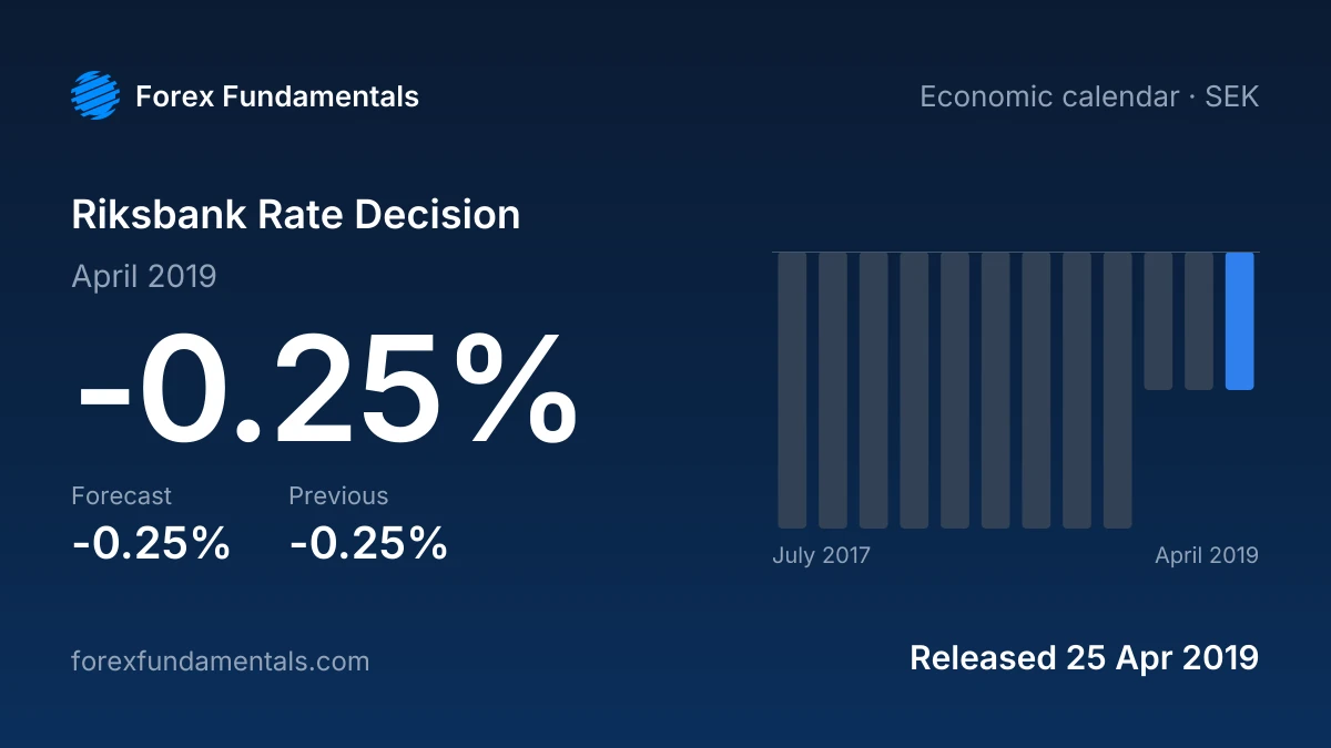 Riksbank Rate Decision 25 April 2019: -0.25% against a -0.25% forecast, with the last 12 releases