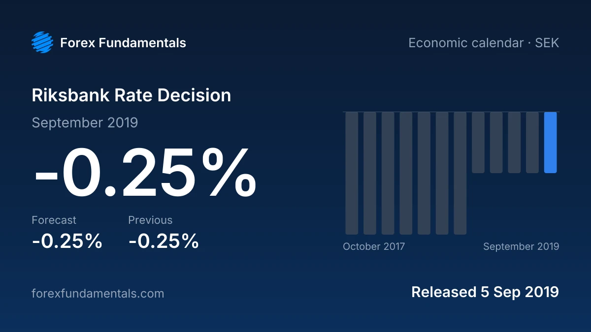 Riksbank Rate Decision 5 September 2019: -0.25% against a -0.25% forecast, with the last 12 releases