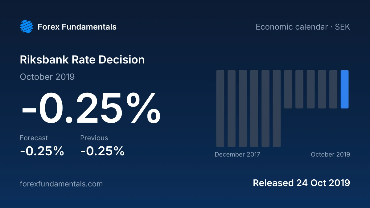 Riksbank Rate Decision 24 October 2019: -0.25% against a -0.25% forecast, with the last 12 releases