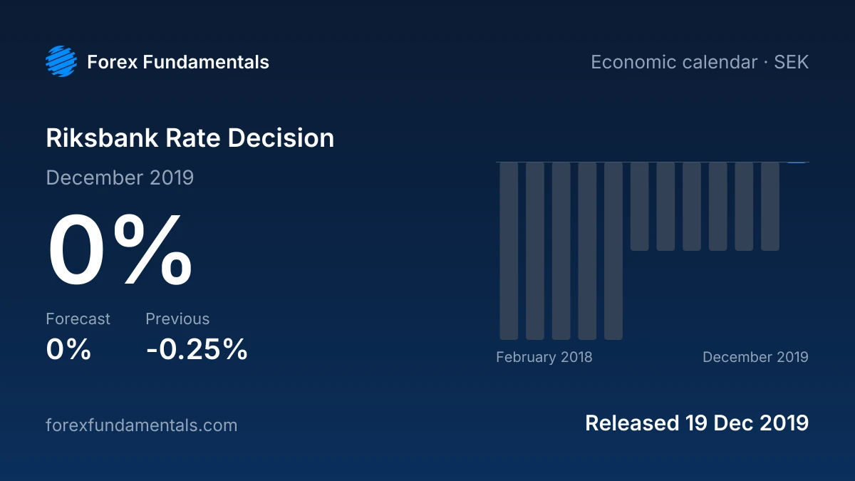 Riksbank Rate Decision 19 December 2019: 0% against a 0% forecast, with the last 12 releases