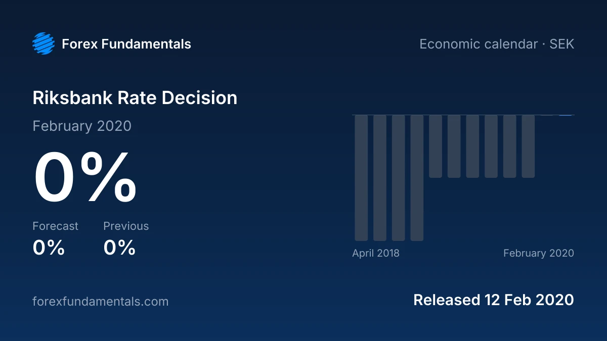 Riksbank Rate Decision 12 February 2020: 0% against a 0% forecast, with the last 12 releases