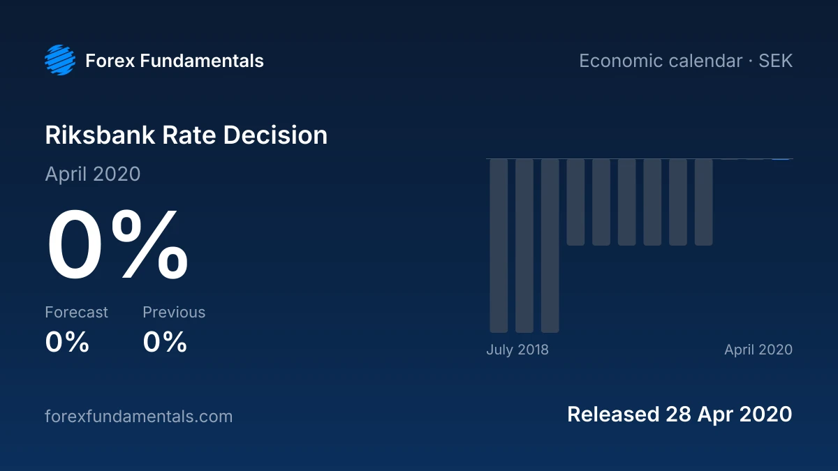 Riksbank Rate Decision 28 April 2020: 0% against a 0% forecast, with the last 12 releases