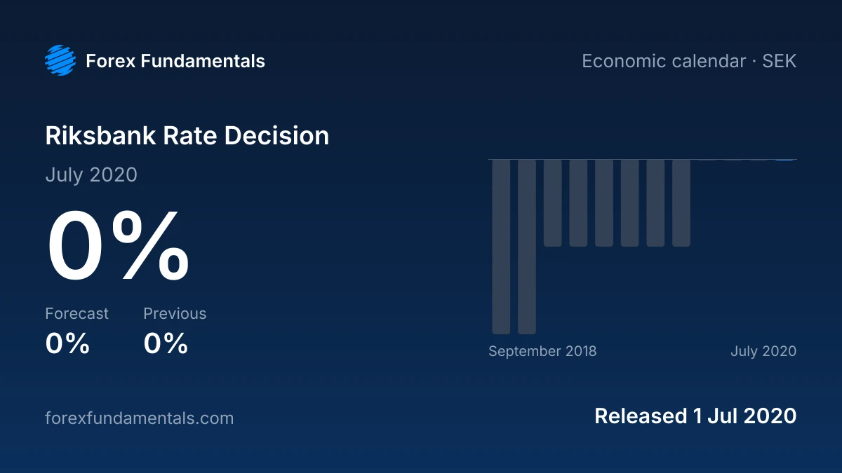Riksbank Rate Decision 1 July 2020: 0% against a 0% forecast, with the last 12 releases