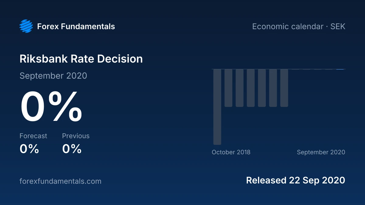Riksbank Rate Decision 22 September 2020: 0% against a 0% forecast, with the last 12 releases