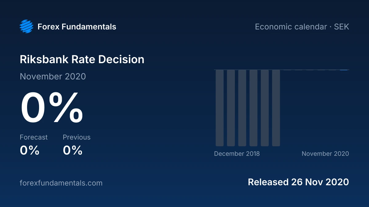 Riksbank Rate Decision 26 November 2020: 0% against a 0% forecast, with the last 12 releases