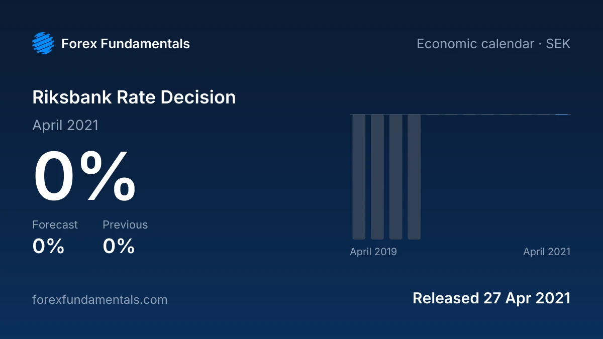 Riksbank Rate Decision 27 April 2021: 0% against a 0% forecast, with the last 12 releases