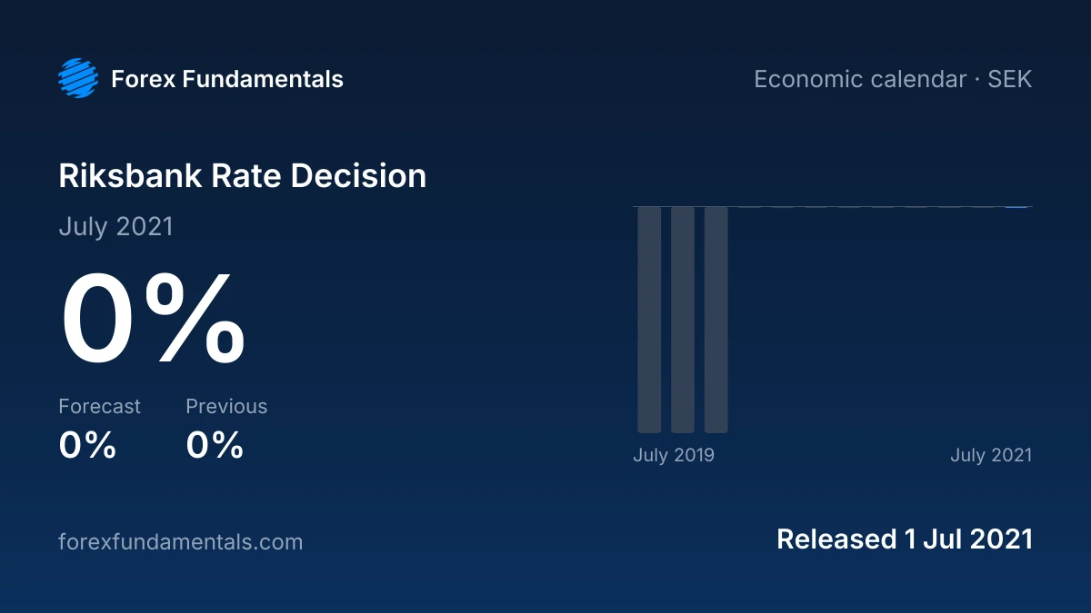 Riksbank Rate Decision 1 July 2021: 0% against a 0% forecast, with the last 12 releases