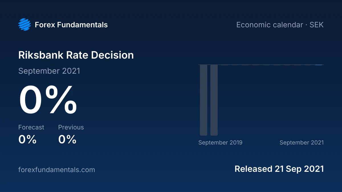 Riksbank Rate Decision 21 September 2021: 0% against a 0% forecast, with the last 12 releases