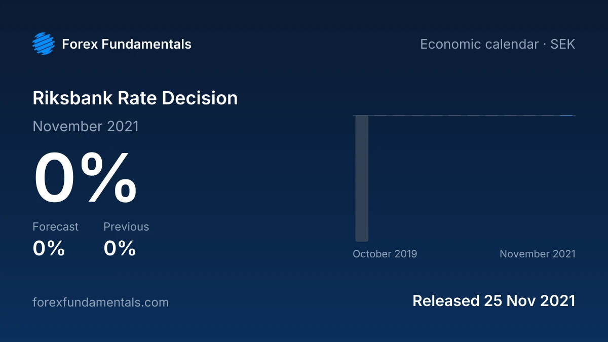 Riksbank Rate Decision 25 November 2021: 0% against a 0% forecast, with the last 12 releases