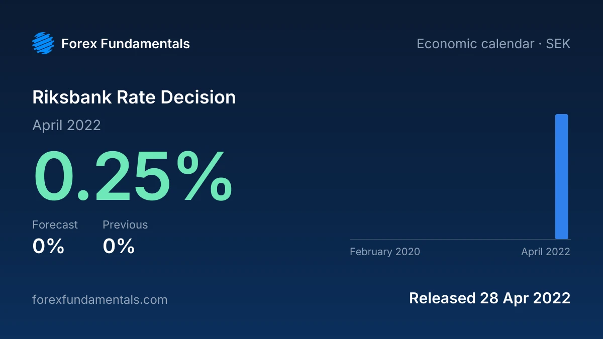 Riksbank Rate Decision 28 April 2022: 0.25% against a 0% forecast, with the last 12 releases