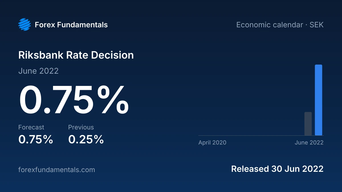 Riksbank Rate Decision 30 June 2022: 0.75% against a 0.75% forecast, with the last 12 releases