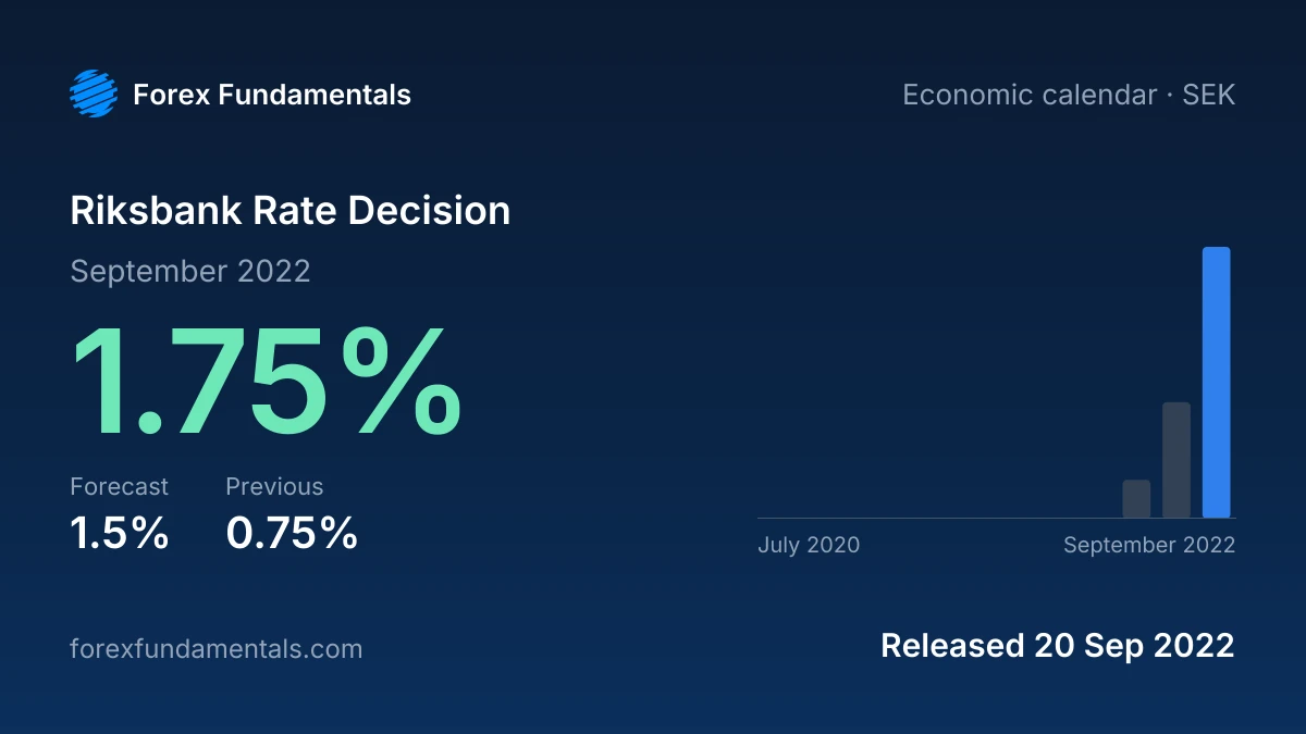 Riksbank Rate Decision 20 September 2022: 1.75% against a 1.5% forecast, with the last 12 releases