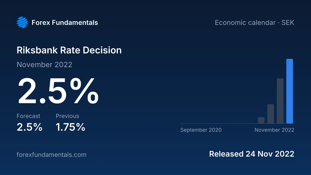 Riksbank Rate Decision 24 November 2022: 2.5% against a 2.5% forecast, with the last 12 releases