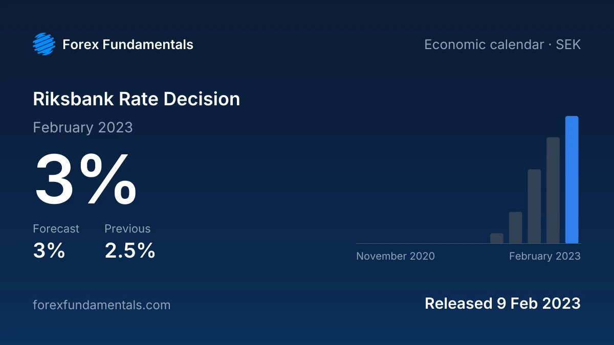Riksbank Rate Decision 9 February 2023: 3% against a 3% forecast, with the last 12 releases