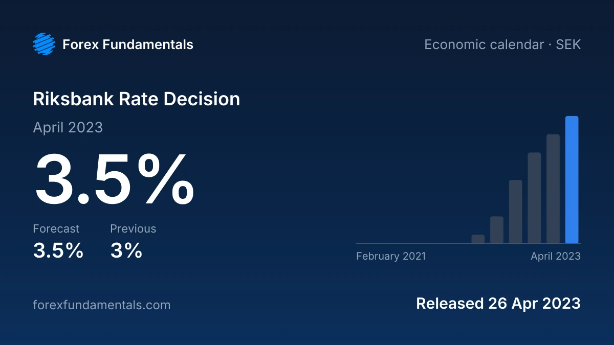 Riksbank Rate Decision 26 April 2023: 3.5% against a 3.5% forecast, with the last 12 releases