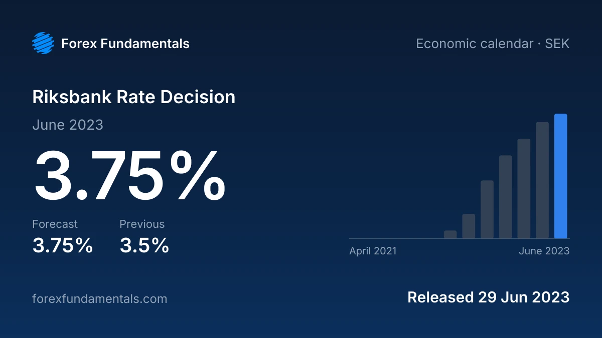 Riksbank Rate Decision 29 June 2023: 3.75% against a 3.75% forecast, with the last 12 releases