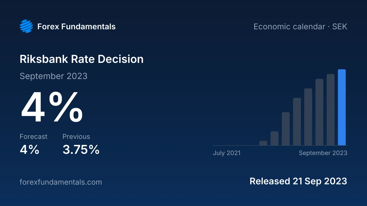 Riksbank Rate Decision 21 September 2023: 4% against a 4% forecast, with the last 12 releases