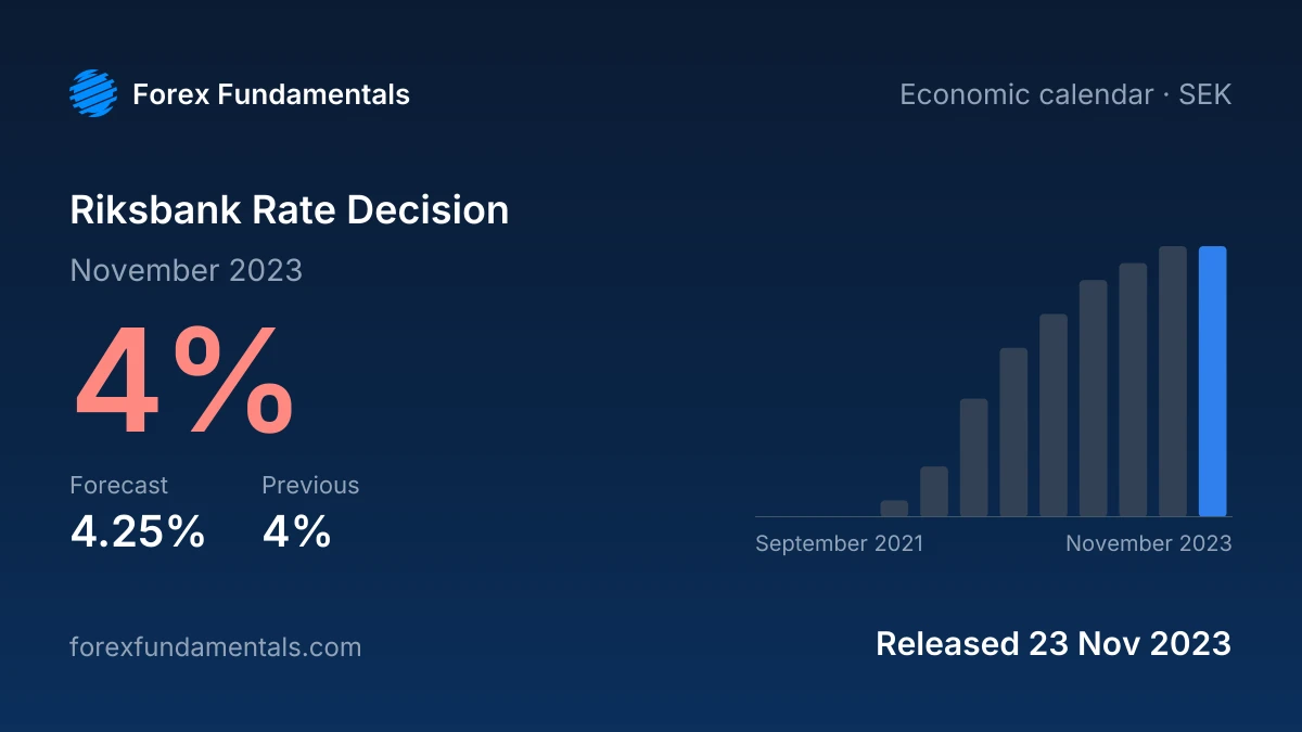 Riksbank Rate Decision 23 November 2023: 4% against a 4.25% forecast, with the last 12 releases