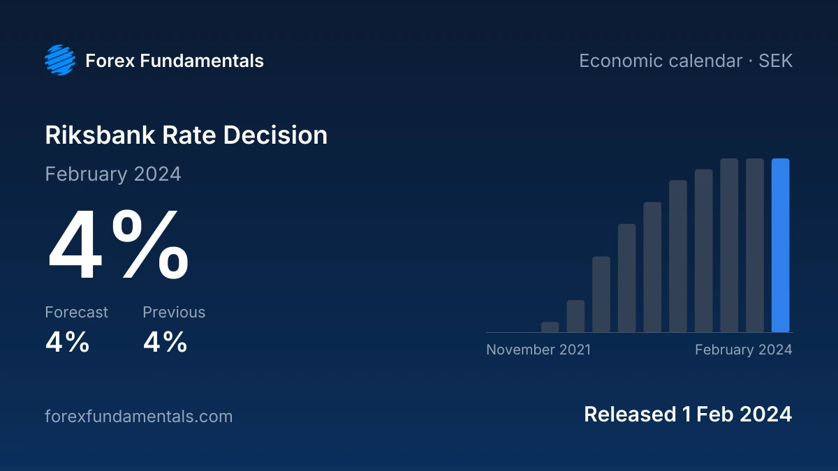 Riksbank Rate Decision 1 February 2024: 4% against a 4% forecast, with the last 12 releases