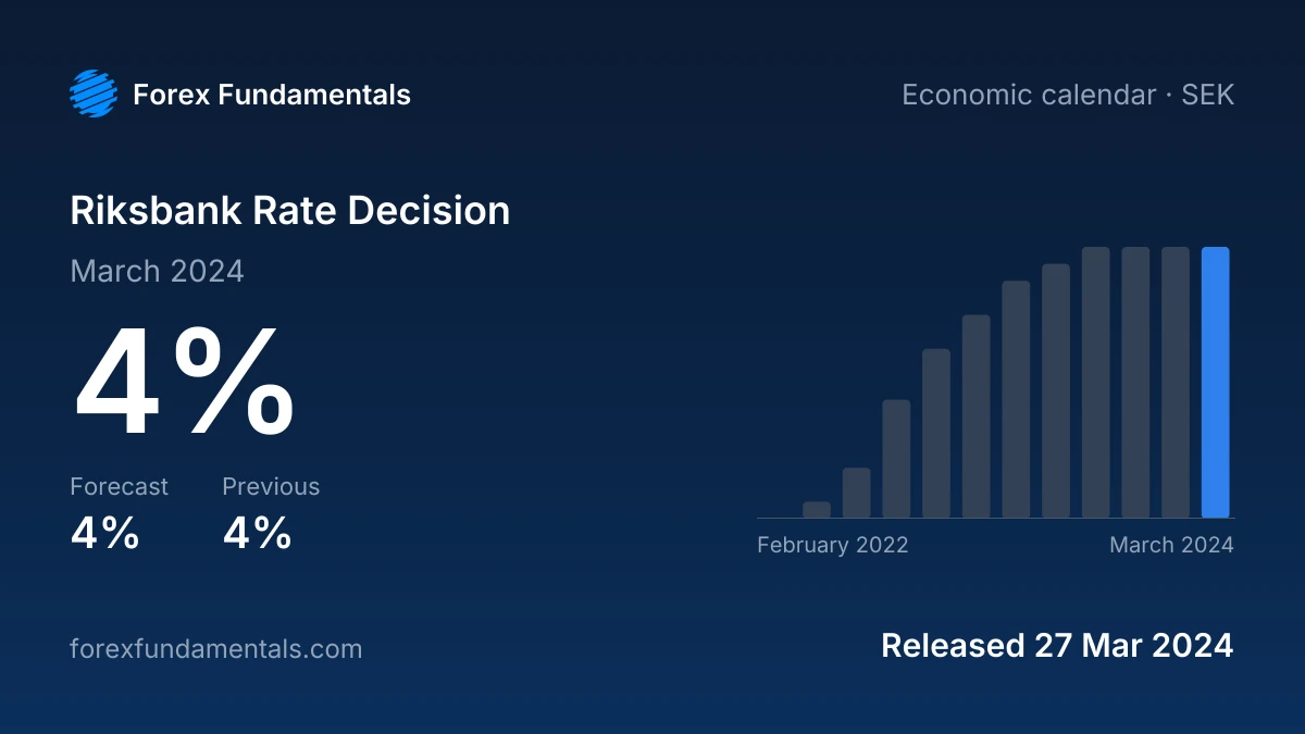 Riksbank Rate Decision 27 March 2024: 4% against a 4% forecast, with the last 12 releases