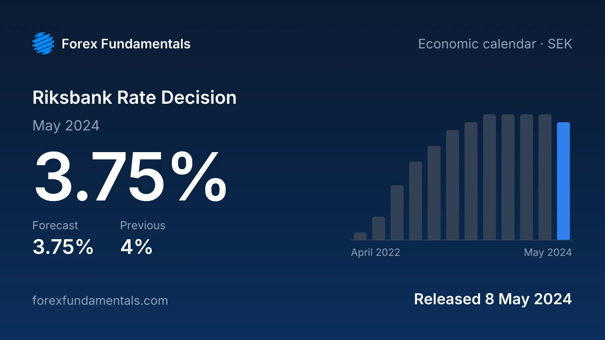 Riksbank Rate Decision 8 May 2024: 3.75% against a 3.75% forecast, with the last 12 releases
