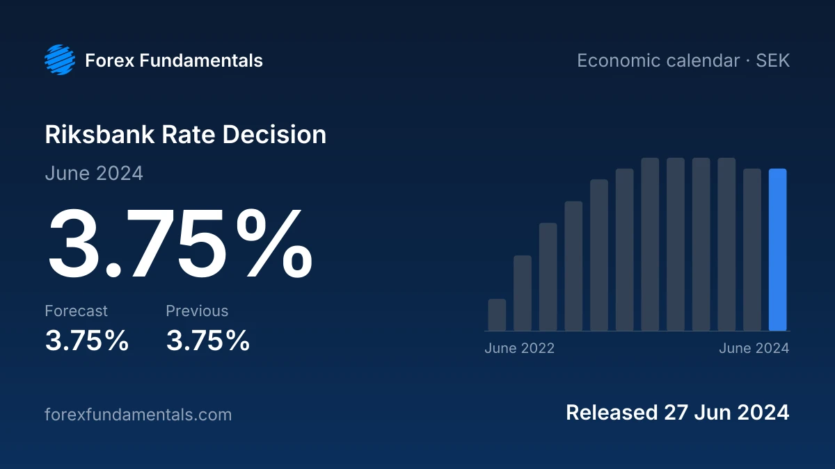 Riksbank Rate Decision 27 June 2024: 3.75% against a 3.75% forecast, with the last 12 releases