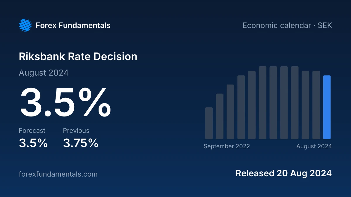 Riksbank Rate Decision 20 August 2024: 3.5% against a 3.5% forecast, with the last 12 releases