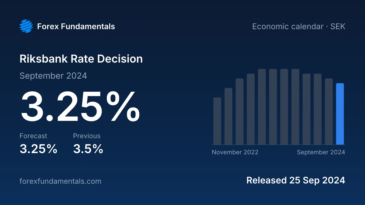 Riksbank Rate Decision 25 September 2024: 3.25% against a 3.25% forecast, with the last 12 releases