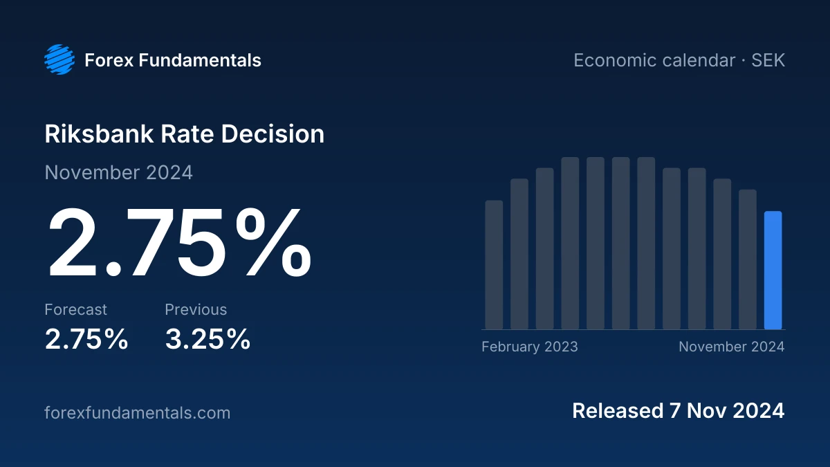 Riksbank Rate Decision 7 November 2024: 2.75% against a 2.75% forecast, with the last 12 releases