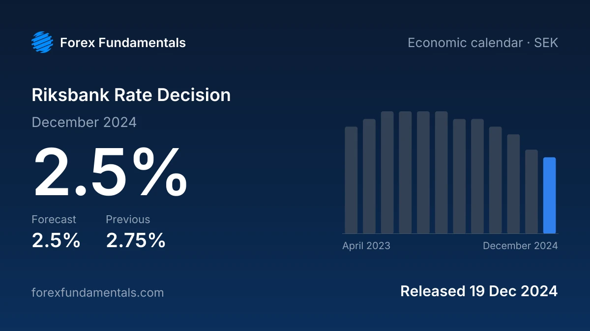 Riksbank Rate Decision 19 December 2024: 2.5% against a 2.5% forecast, with the last 12 releases