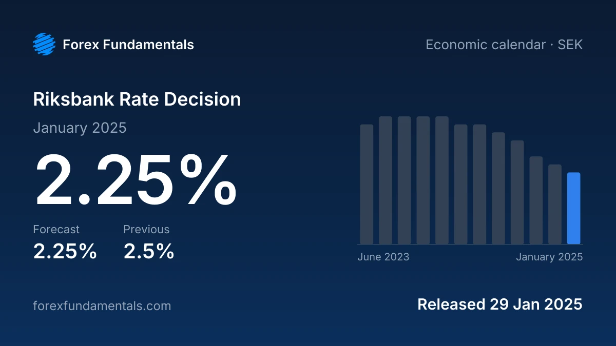 Riksbank Rate Decision 29 January 2025: 2.25% against a 2.25% forecast, with the last 12 releases