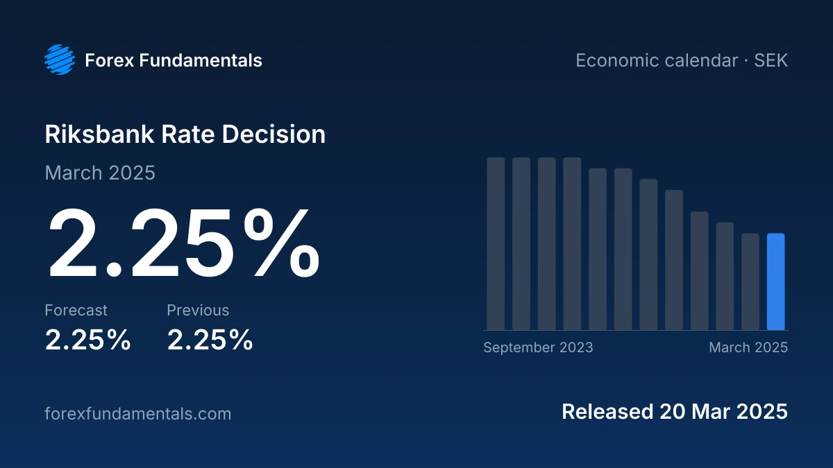 Riksbank Rate Decision 20 March 2025: 2.25% against a 2.25% forecast, with the last 12 releases